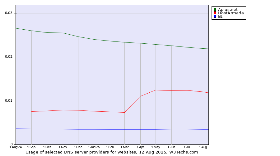 Historical trends in the usage of Aplus.net vs. HostArmada vs. BIT