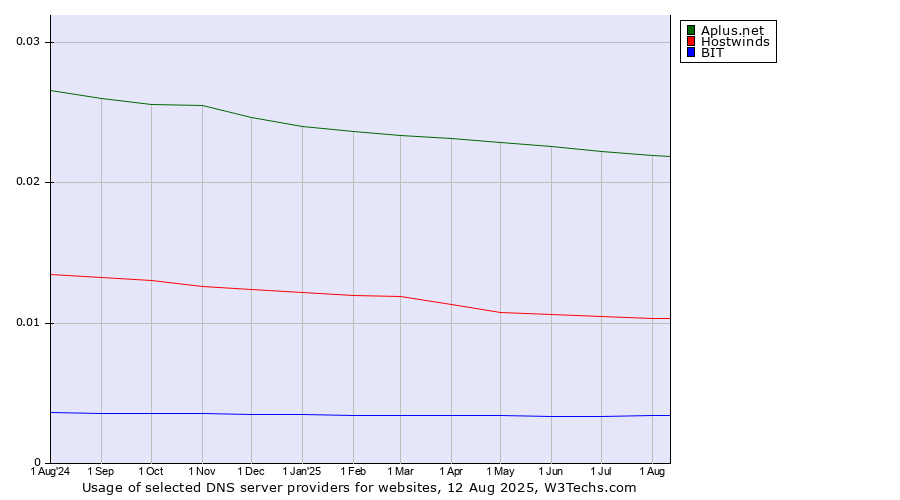 Historical trends in the usage of Aplus.net vs. Hostwinds vs. BIT
