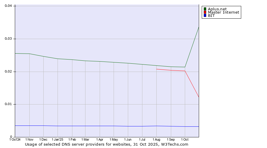 Historical trends in the usage of Aplus.net vs. Master Internet vs. BIT