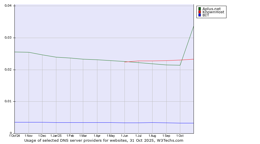 Historical trends in the usage of Aplus.net vs. KnownHost vs. BIT