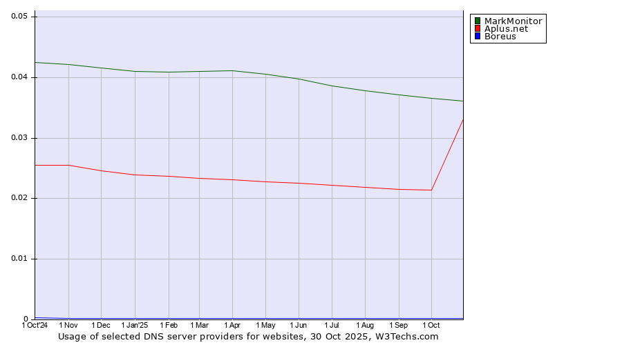 Historical trends in the usage of MarkMonitor vs. Aplus.net vs. Boreus