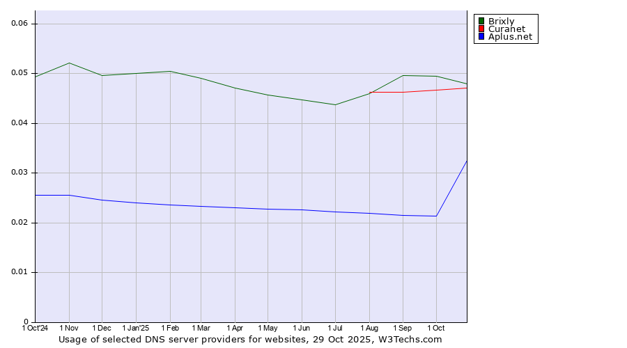 Historical trends in the usage of Brixly vs. Curanet vs. Aplus.net