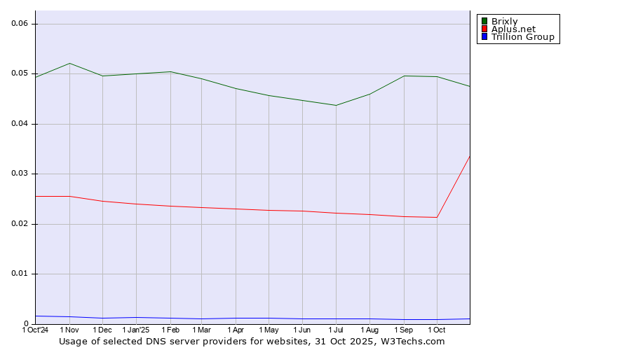 Historical trends in the usage of Brixly vs. Aplus.net vs. Trillion Group