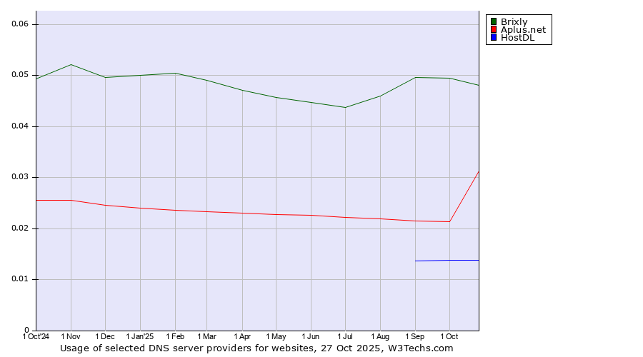 Historical trends in the usage of Brixly vs. Aplus.net vs. HostDL