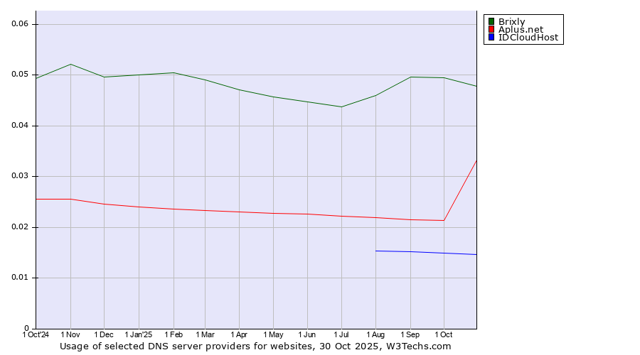 Historical trends in the usage of Brixly vs. Aplus.net vs. IDCloudHost