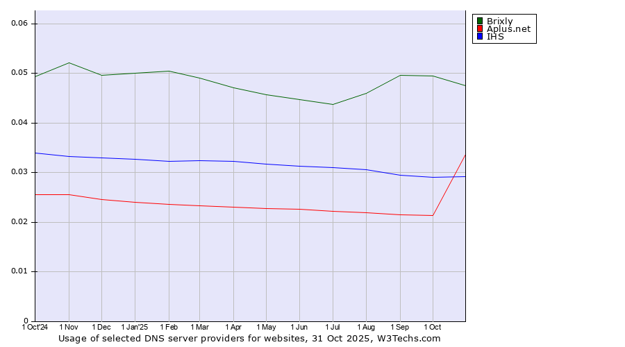 Historical trends in the usage of Brixly vs. IHS vs. Aplus.net