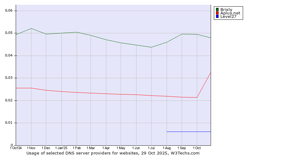 Historical trends in the usage of Brixly vs. Aplus.net vs. Level27