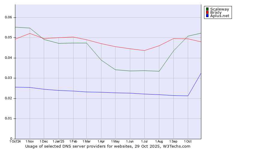 Historical trends in the usage of Scaleway vs. Brixly vs. Aplus.net