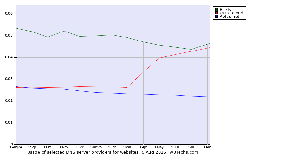 Historical trends in the usage of Brixly vs. QUIC.cloud vs. Aplus.net