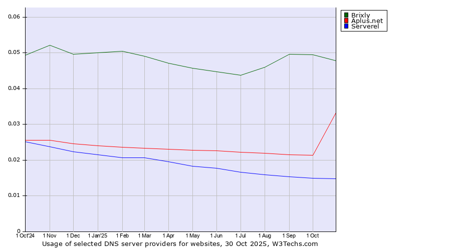 Historical trends in the usage of Brixly vs. Aplus.net vs. Serverel