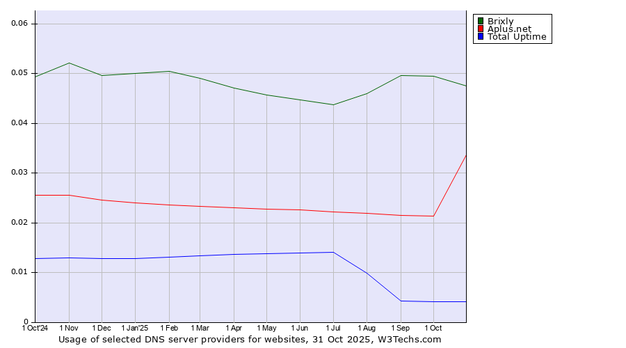Historical trends in the usage of Brixly vs. Aplus.net vs. Total Uptime