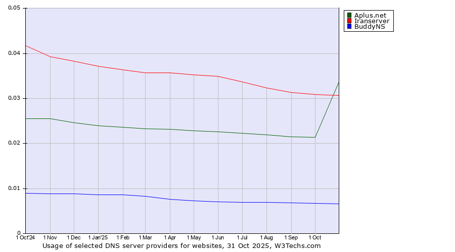 Historical trends in the usage of Iranserver vs. Aplus.net vs. BuddyNS