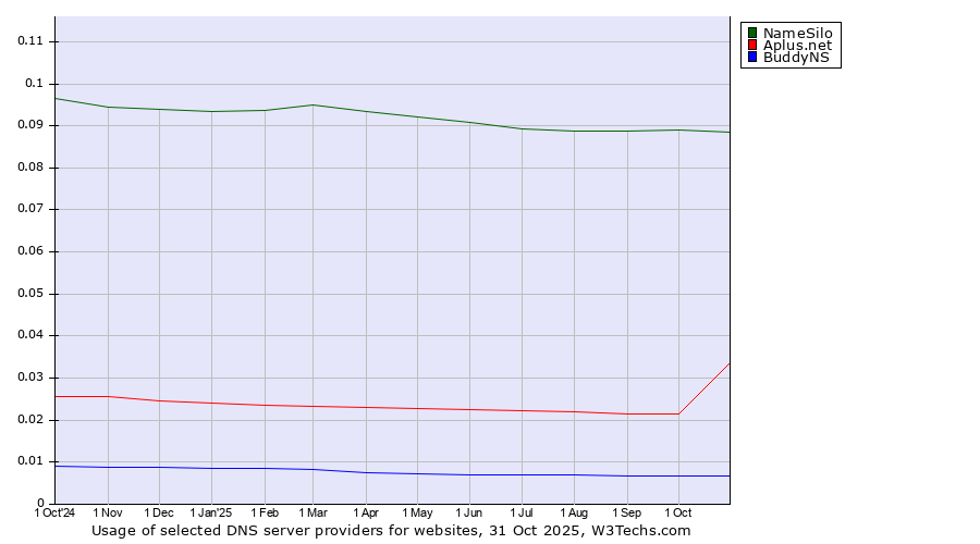 Historical trends in the usage of NameSilo vs. Aplus.net vs. BuddyNS