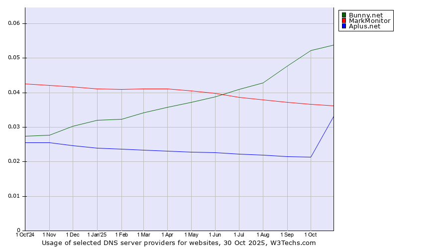 Historical trends in the usage of Bunny.net vs. MarkMonitor vs. Aplus.net