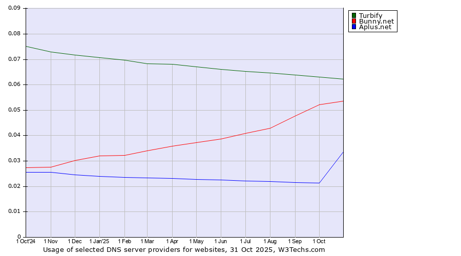 Historical trends in the usage of Turbify vs. Bunny.net vs. Aplus.net