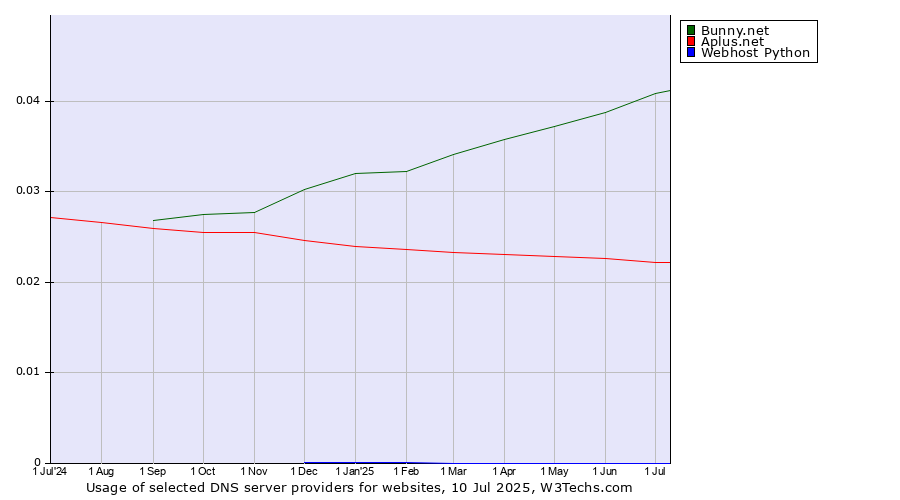 Historical trends in the usage of Bunny.net vs. Aplus.net vs. Webhost Python