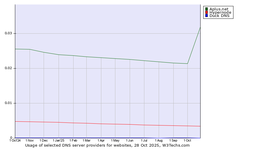 Historical trends in the usage of Aplus.net vs. Hypernode vs. Duck DNS