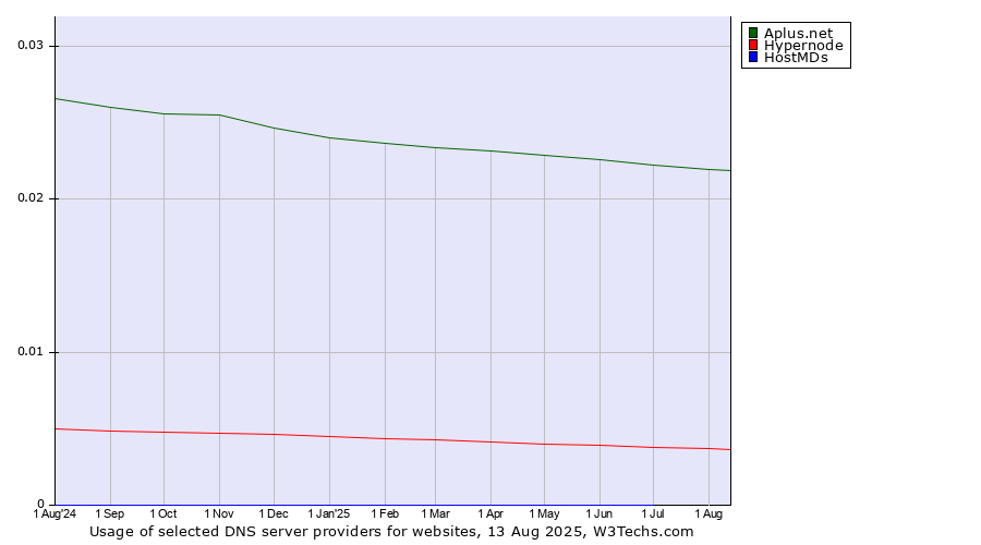 Historical trends in the usage of Aplus.net vs. Hypernode vs. HostMDs