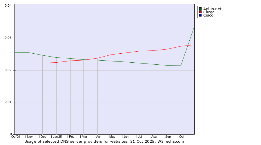 Historical trends in the usage of Cargo vs. Aplus.net vs. Cisco