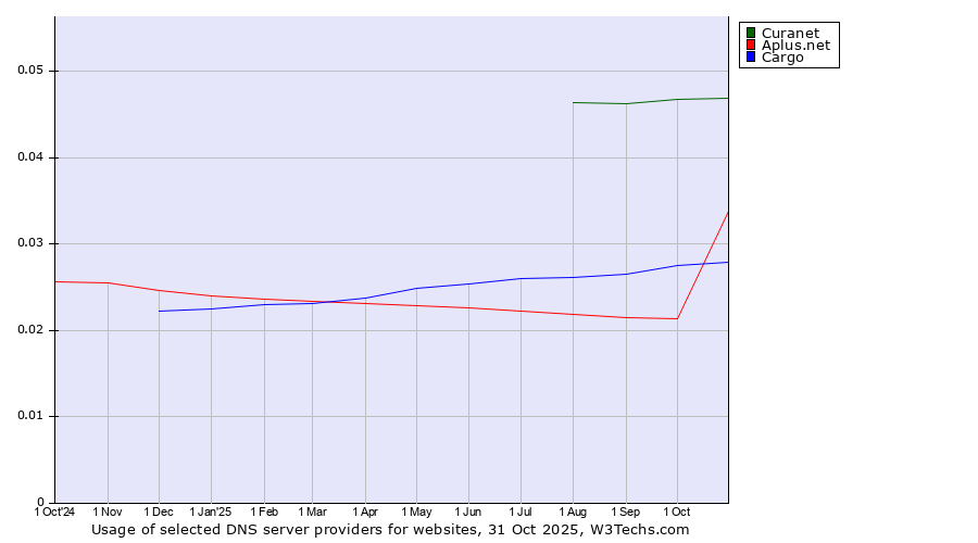 Historical trends in the usage of Curanet vs. Cargo vs. Aplus.net