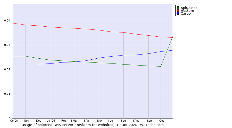 Historical trends in the usage of Hostpro vs. Aplus.net vs. Cargo