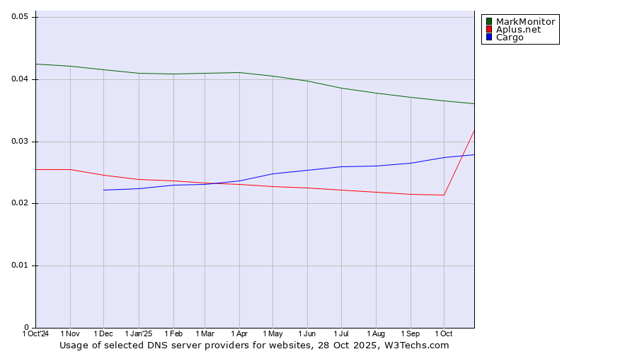 Historical trends in the usage of MarkMonitor vs. Cargo vs. Aplus.net
