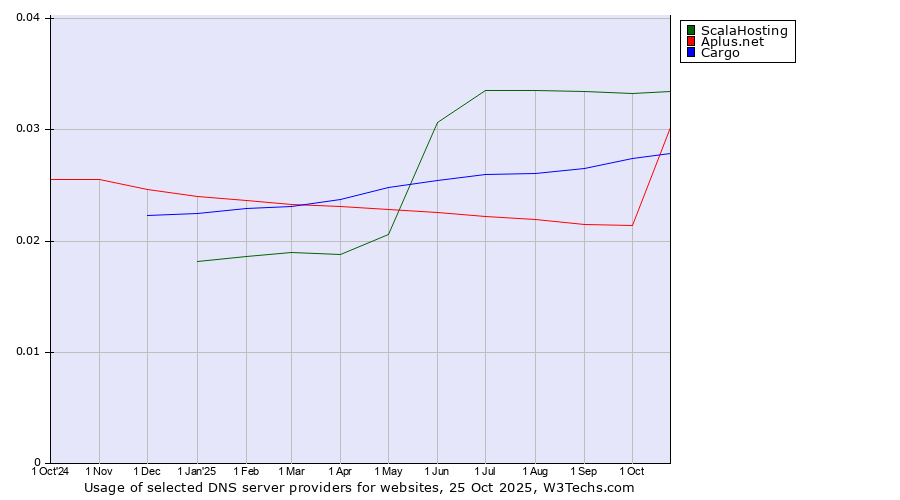 Historical trends in the usage of ScalaHosting vs. Cargo vs. Aplus.net
