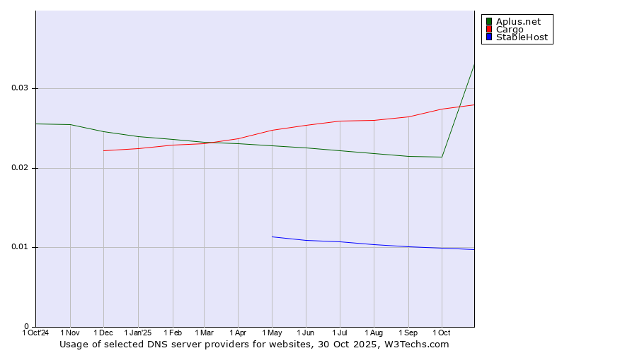 Historical trends in the usage of Cargo vs. Aplus.net vs. StableHost