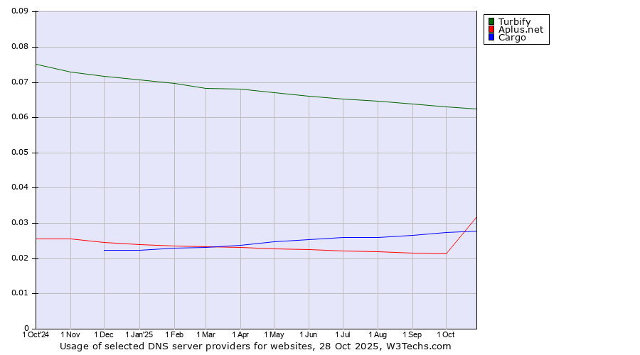 Historical trends in the usage of Turbify vs. Aplus.net vs. Cargo
