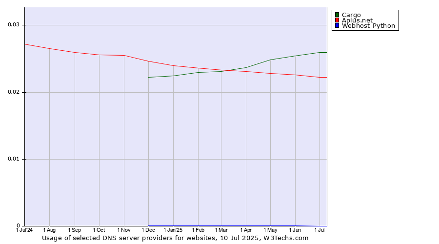 Historical trends in the usage of Cargo vs. Aplus.net vs. Webhost Python
