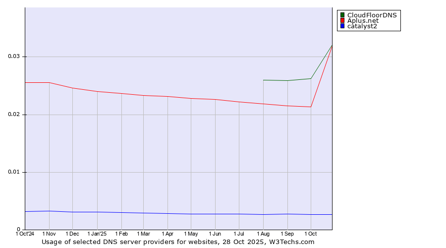 Historical trends in the usage of CloudFloorDNS vs. Aplus.net vs. catalyst2