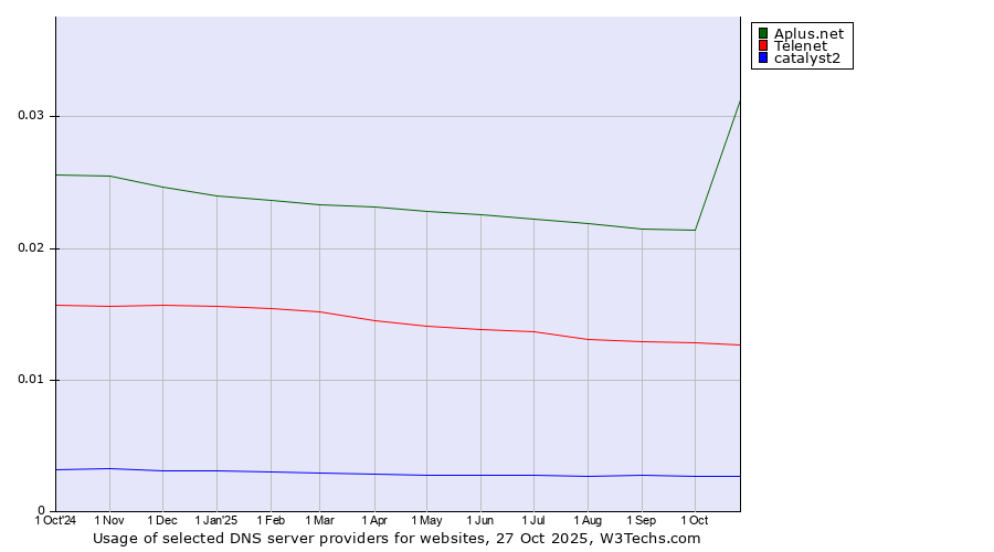 Historical trends in the usage of Aplus.net vs. Telenet vs. catalyst2
