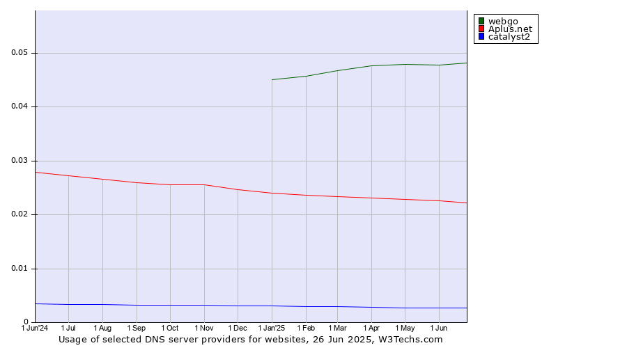 Historical trends in the usage of webgo vs. Aplus.net vs. catalyst2