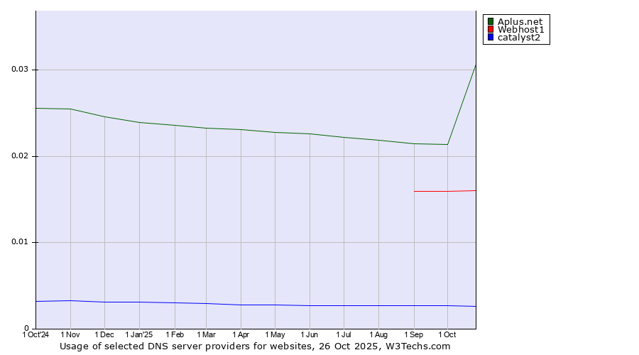 Historical trends in the usage of Aplus.net vs. Webhost1 vs. catalyst2