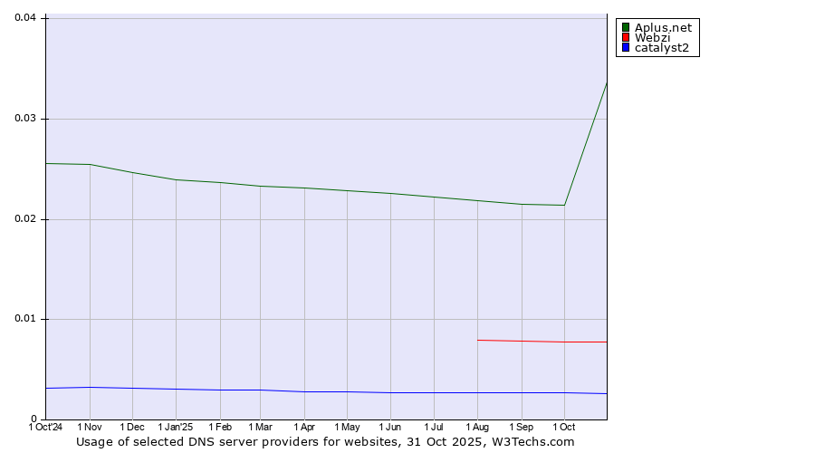 Historical trends in the usage of Aplus.net vs. Webzi vs. catalyst2