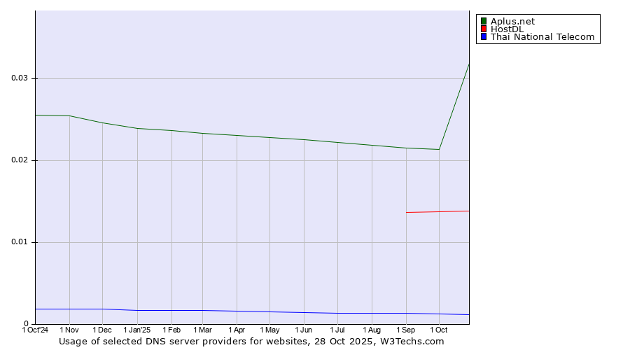 Historical trends in the usage of Aplus.net vs. HostDL vs. Thai National Telecom