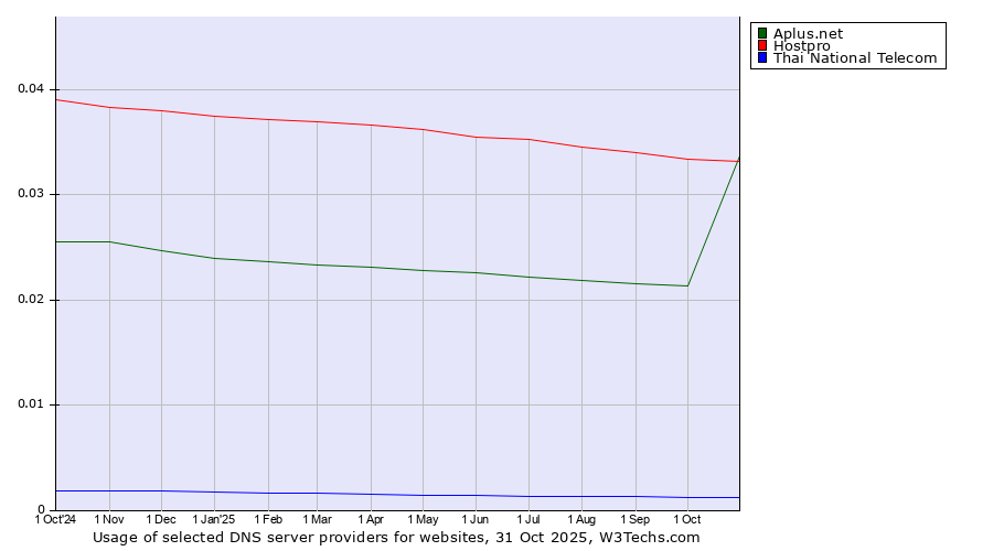 Historical trends in the usage of Hostpro vs. Aplus.net vs. Thai National Telecom
