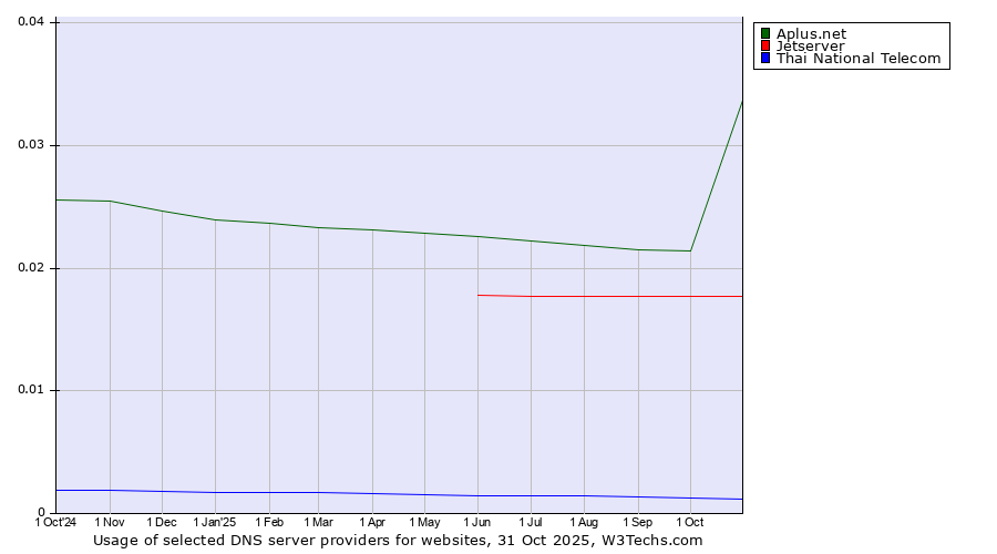 Historical trends in the usage of Aplus.net vs. Jetserver vs. Thai National Telecom