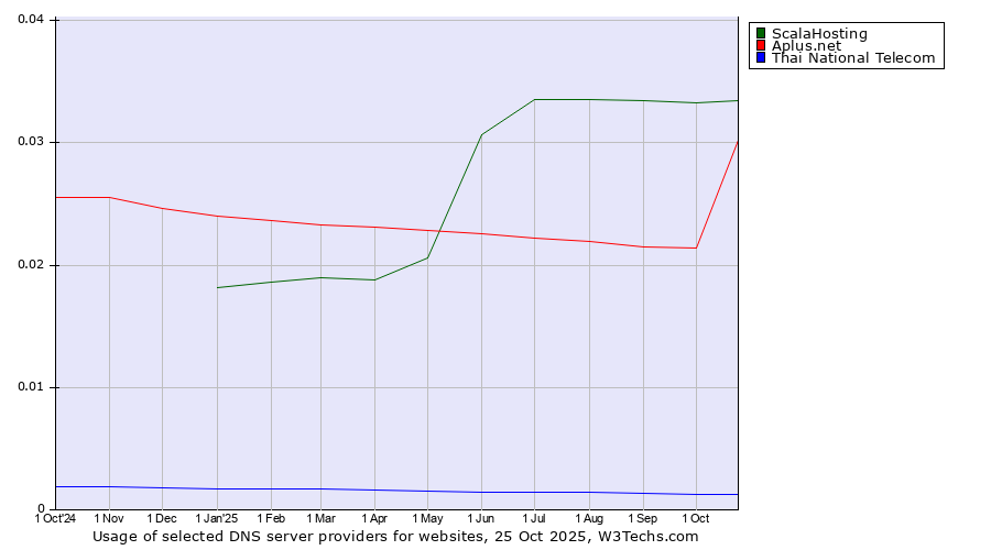 Historical trends in the usage of ScalaHosting vs. Aplus.net vs. Thai National Telecom