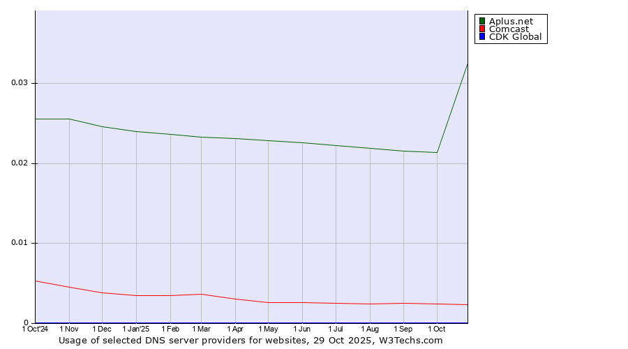 Historical trends in the usage of Aplus.net vs. Comcast vs. CDK Global