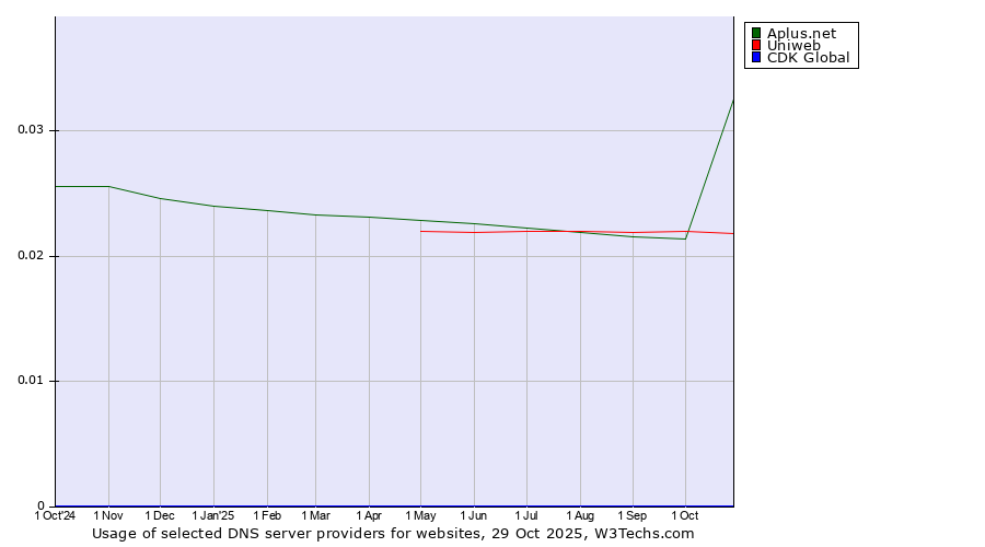 Historical trends in the usage of Aplus.net vs. Uniweb vs. CDK Global