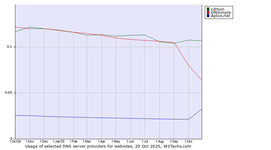 Historical trends in the usage of cdmon vs. DNSimple vs. Aplus.net