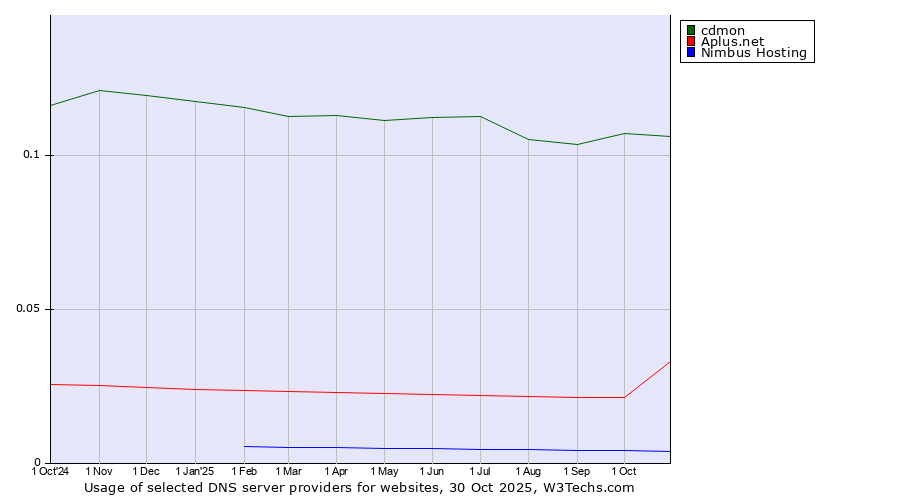 Historical trends in the usage of cdmon vs. Aplus.net vs. Nimbus Hosting