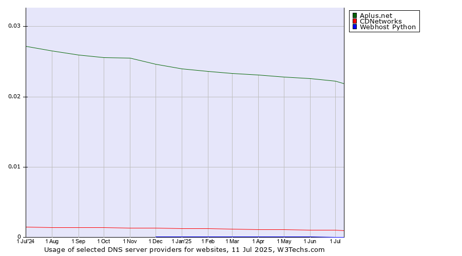 Historical trends in the usage of Aplus.net vs. CDNetworks vs. Webhost Python