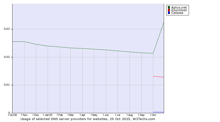Historical trends in the usage of Aplus.net vs. ExonHost vs. Celeste