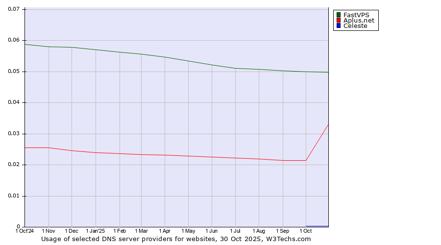Historical trends in the usage of FastVPS vs. Aplus.net vs. Celeste