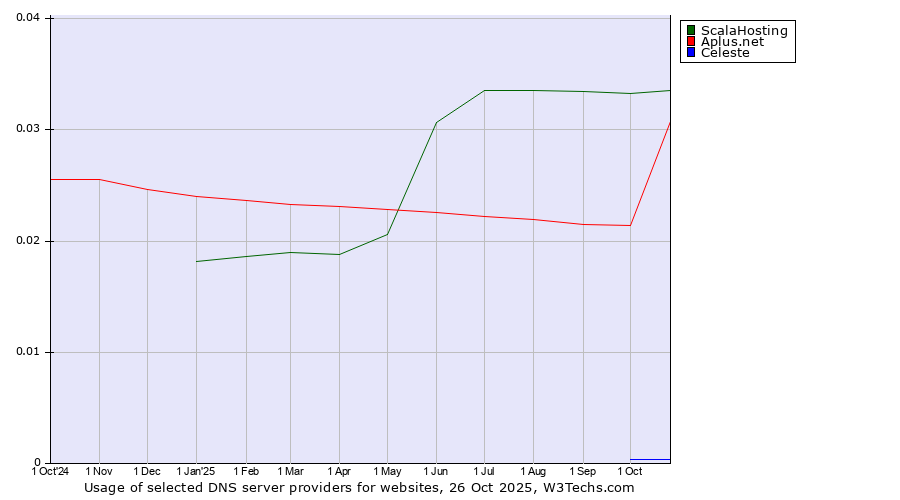 Historical trends in the usage of ScalaHosting vs. Aplus.net vs. Celeste