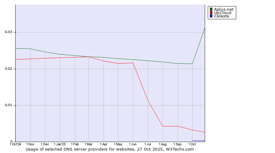Historical trends in the usage of Aplus.net vs. UpCloud vs. Celeste