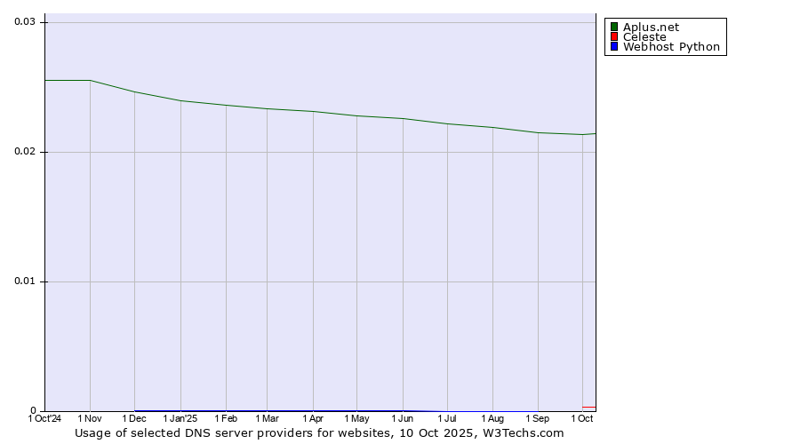 Historical trends in the usage of Aplus.net vs. Celeste vs. Webhost Python