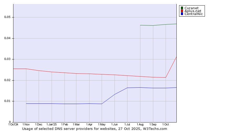 Historical trends in the usage of Curanet vs. Aplus.net vs. CentralNic